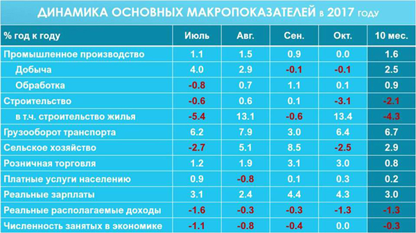 Динамика основных макропоказателей в 2017 году