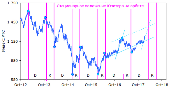 Динамика индекса РТС за последние 5 лет