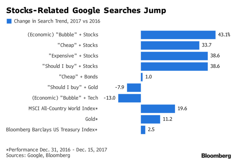 Резкий рост количества поисков в Google по теме акций