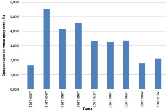 Динамика среднегодового прироста реального ВВП США (в долларах 2009г.) по отдельным десятилетиям, 1930-2017гг.