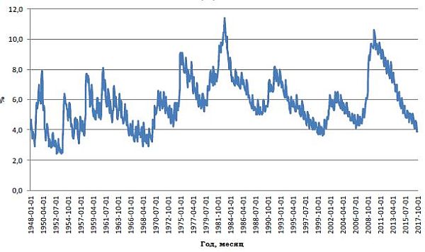 Динамика уровня безработицы в США, 1948-2017гг. (%)