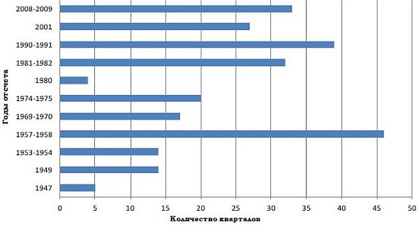 Количество кварталов, прошедших с момента окончания предыдущей рецессии в США.