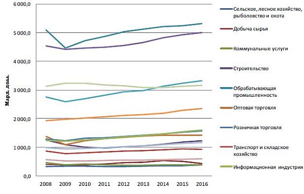 Динамика объемов производства в различных отраслях США (в долл. 2009г.), 2008-2016гг.