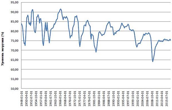  Уровень загрузки производственных мощностей в США, 1948-2017гг. (%)