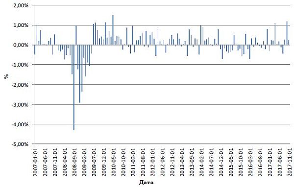 Динамика месячных темпов прироста промышленного производства США, 2007-2017гг.