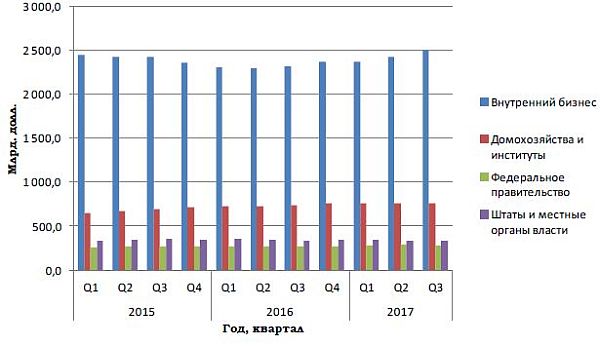 Динамика валовых внутренних инвестиций в США, 2015-2017гг. (млрд. долл)