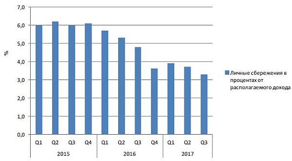 Поквартальная динамика нормы сбережений с США, 2015-2017гг.