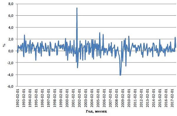 Ежемесячные темпы прироста объема розничных продаж в США, 1992-2017гг. (%)