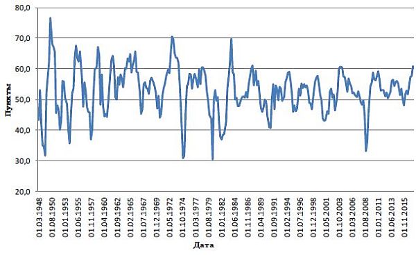 Динамика ISM PMI Composite Index в США, 1948-2017гг.