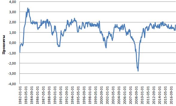 Динамика опережающего индекса (leading index) Федерального резервного банка Филадельфии, 1982-2017гг.