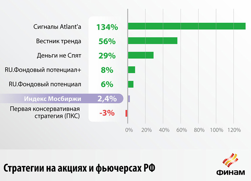 Стратегии на акциях и фьючерсах РФ