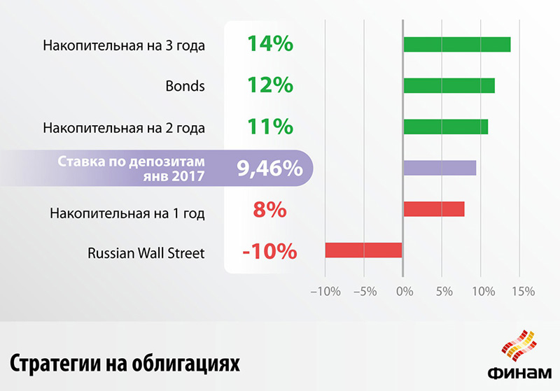 Стратегии на облигациях