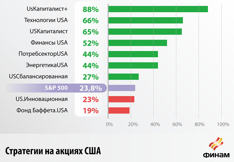 Стратегии на акциях США