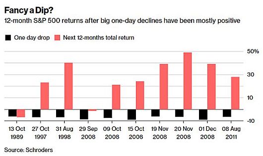 Анализ динамики индекса S&P 500 после 10 самых существенных дневных падений за последние 30 лет