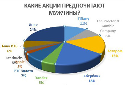 Какие акции предпочитают мужчины?
