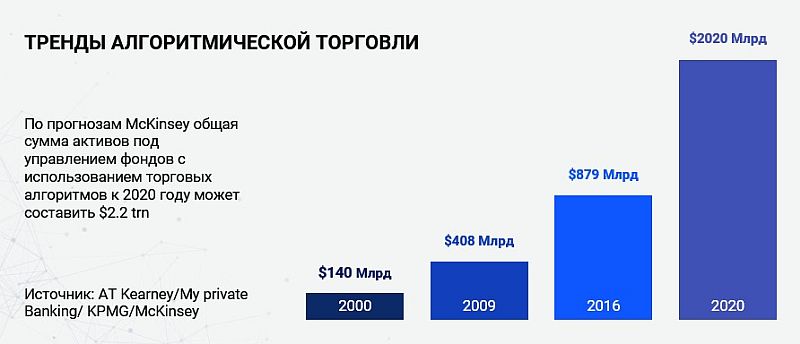 Тренды алгоритмической торговли