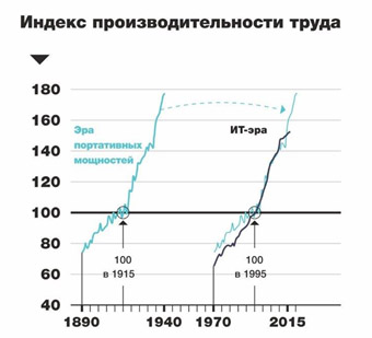 Индекс производительности труда