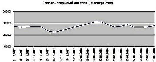 Золото - открытый интерес (в контрактах)