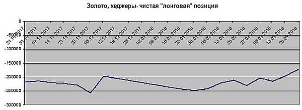 Золото - хеджеры, чистая "лонговая" позиция Золото - хеджеры, чистая "лонговая" позиция