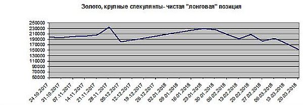Золото - крупные спекулянты, чистая "лонговая" позиция