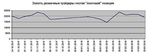 Золото, розничные трейдеры, чистая "лонговая" позиция Золото, розничные трейдеры, чистая "лонговая" позиция