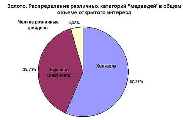 "Медведи" в золоте