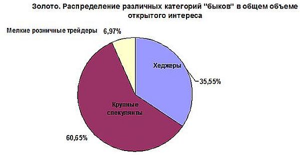 "Быки" в золоте