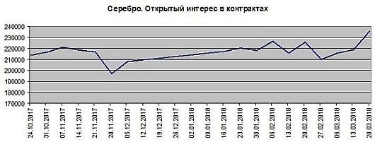 Открытый интерес на рынке серебра