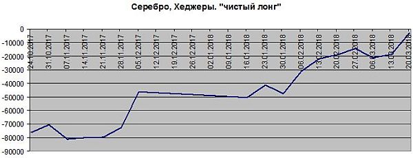 Хеджеры сокращают позиции