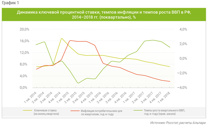 Динамика ключевой процентной ставки, темпов инфляции и темпов роста ВВП