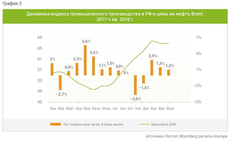 Динамика индекса промышленного производства в РФ и цены на нефть Brent