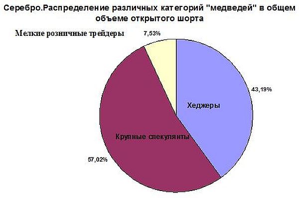 Доли всех категорий участников рынка в общем объеме открытых шортов