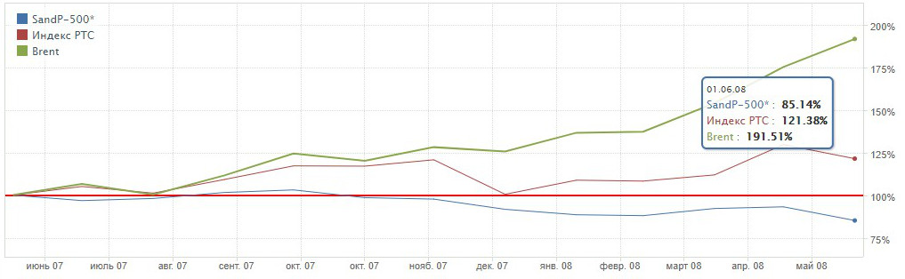 Сравнительная динамика индексов S&P500, РТС и нефти Brent