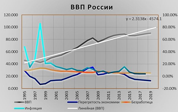 ВВП России