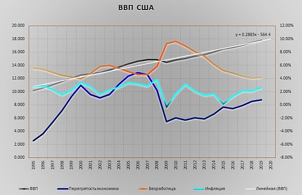 ВВП США