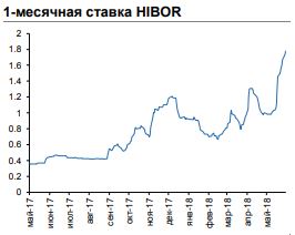Одномесячная ставка HIBOR