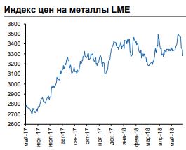 Индекс цен на металлы LME