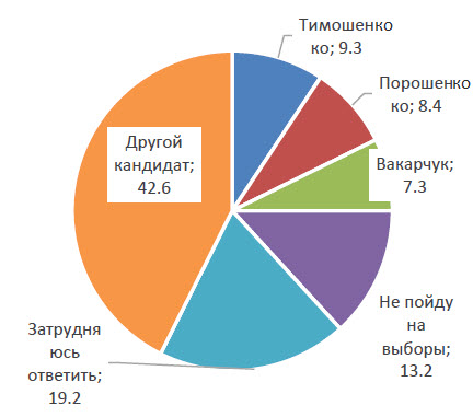 Украина: выборы с высокими антирейтингами