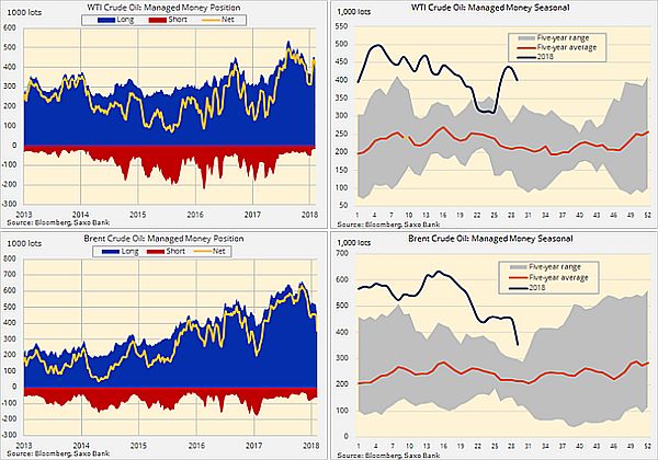 Совокупная чистая длинная позиция в WTI и Brent упала на 129000 лотов до 777000 лотов