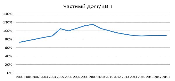 Частный долг/ВВП Частный долг/ВВП