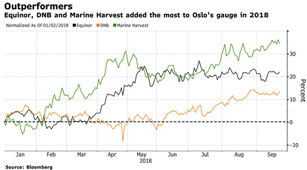 Акции Equinor, DNB и Marine Harvest
