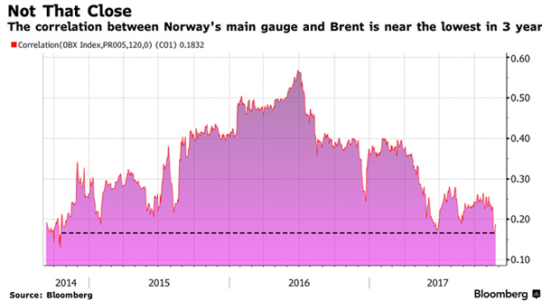 Корреляция между стоимостью Brent и индексом OBX
