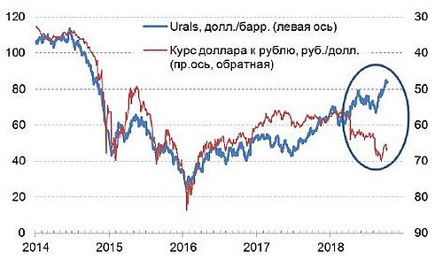 Динамика нефтяных цен и курса доллара к рублю