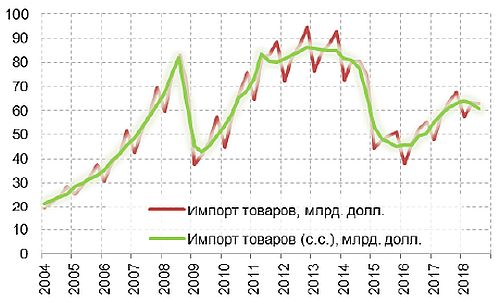 Динамика экспорта (без топлива), $млрд