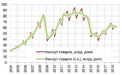 Динамика стоимости импорта