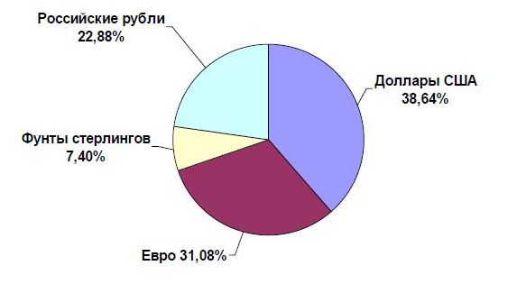 Валютная структура Фонда национального благосостояния
