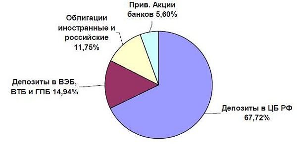 Структура ФНБ по видам активов