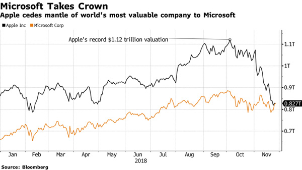 Microsoft превзошла Apple по капитализации