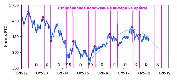 Индекс РТС