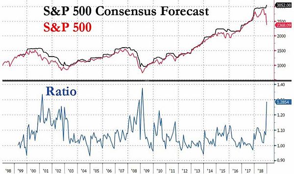 S&P 500